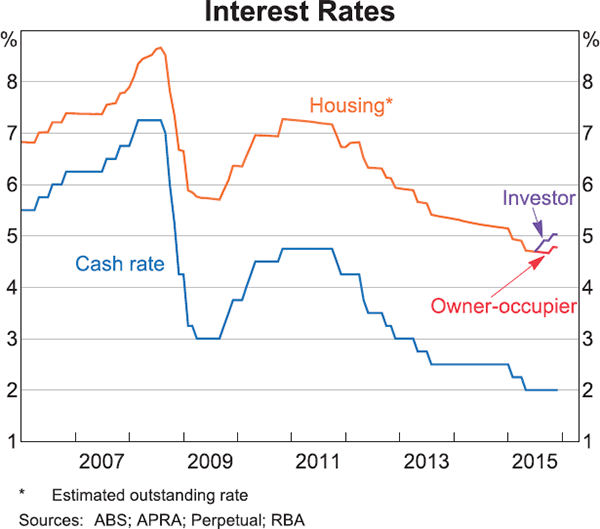 Graph 16: Interest Rates
