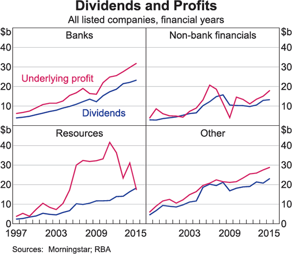 Graph 6: Dividends and Profits