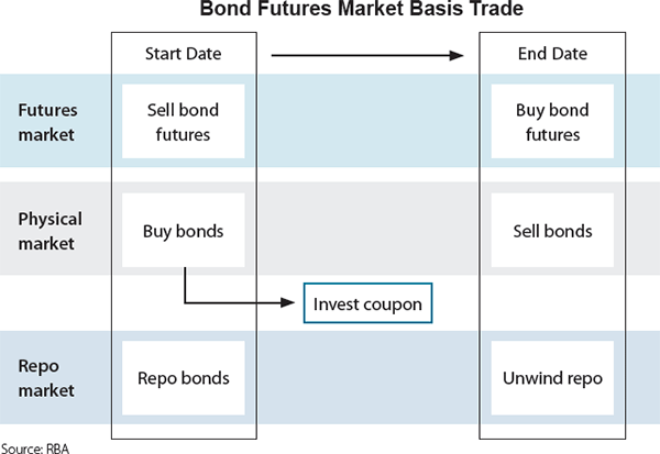 Figure 1: Bond Futures Market Basis Trade