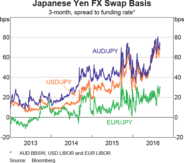 Graph 4 Japanese Yen FX Swap Basis