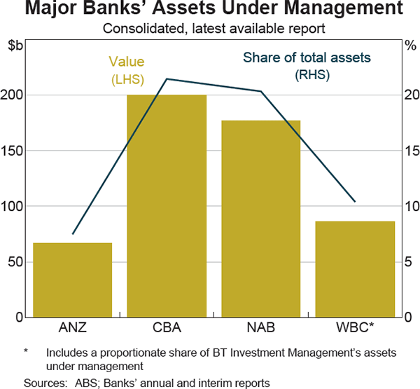Graph 2 Major Banks' Assets Under Management