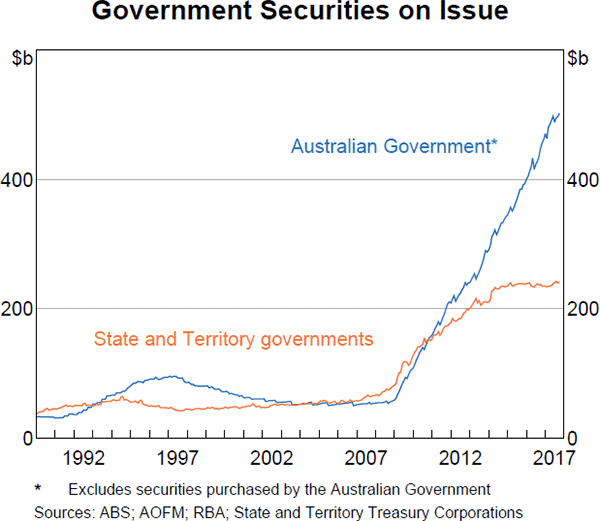 Graph 3 Government Securities on Issue