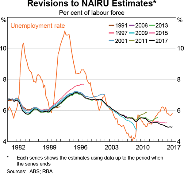 Graph 4 Revisions to NAIRU Estimates