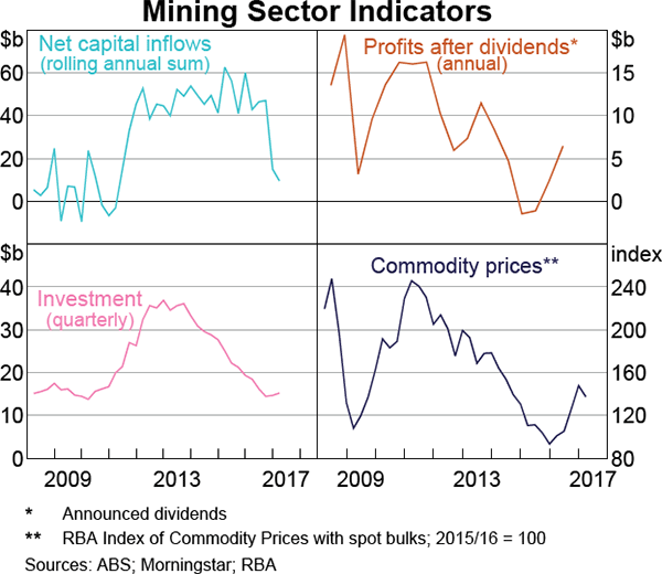 Graph 5 Mining Sector Indicators