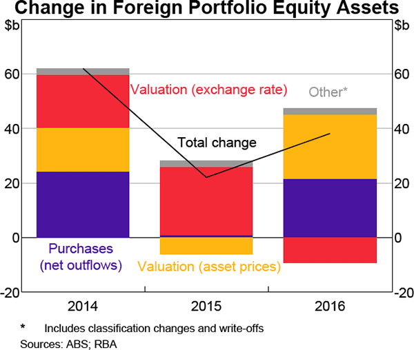 Graph 17 Change in Foreign Portfolio Equity Assets
