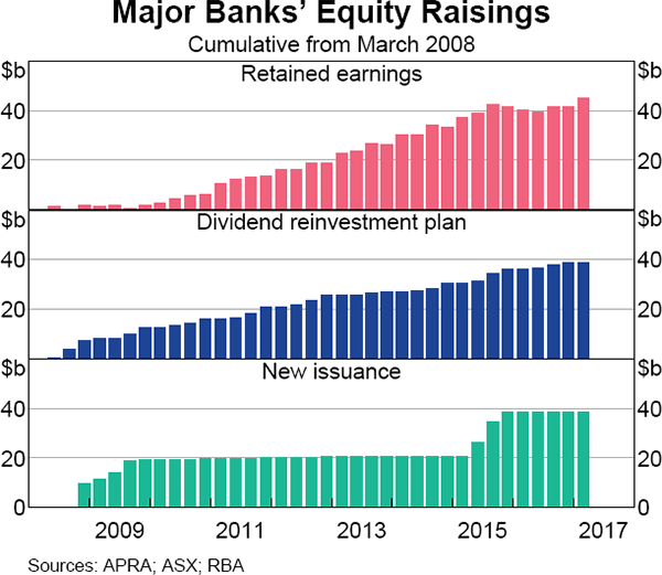 Graph 2 Major Banks' Equity Raisings