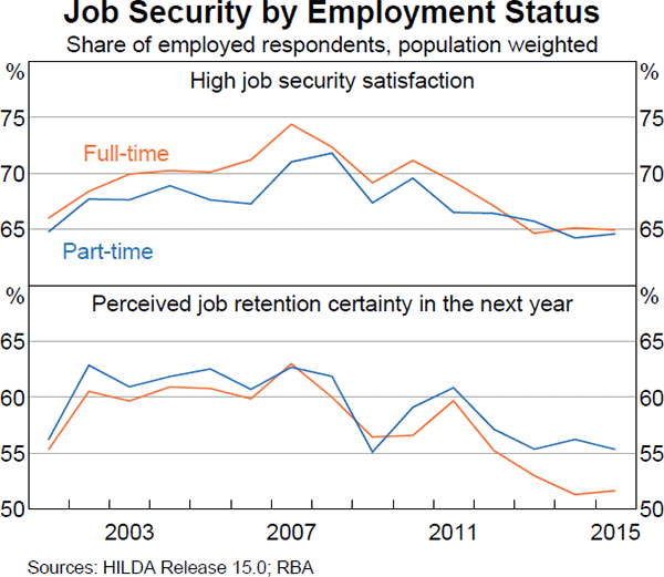 Graph 10 Job Security by Employment Status