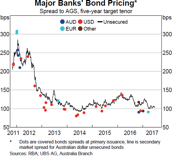 Graph 8 Major Banks' Bond Pricing*