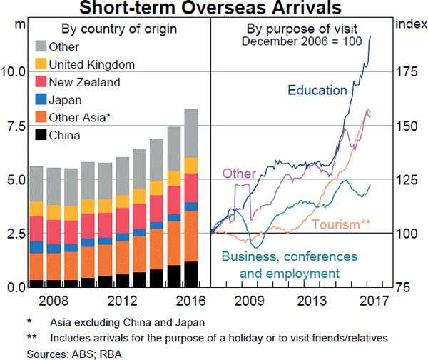Graph 7 Short-term Overseas Arrivals