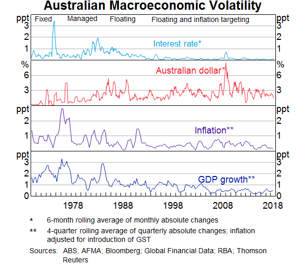 Graph A2: Australian Macroeconomic Volatility