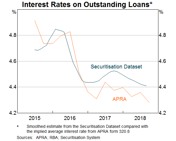 Graph 3: Interest Rates on Outstanding Loans