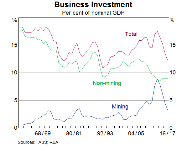 Graph 2: Business Investment