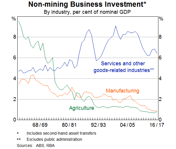 Graph 3: Non-mining Business Investment - By industry, per cent of nominal GDP