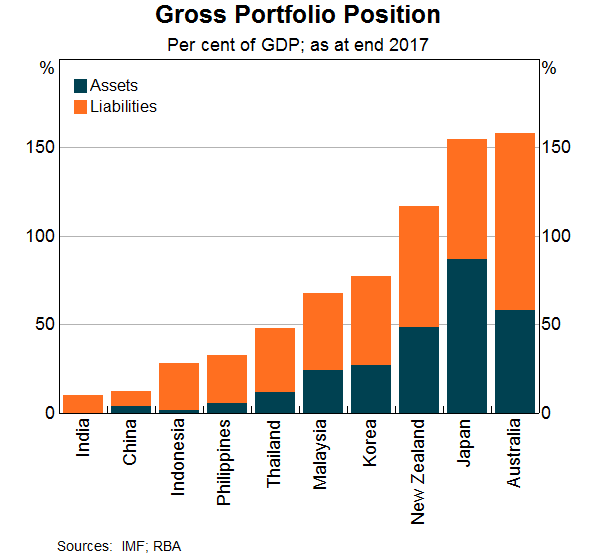 Graph 8: Gross Portfolio Position