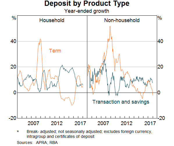 Graph 2: Deposit by Product Type
