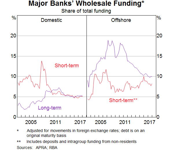 Graph 3: Major Banks' Wholesale Funding