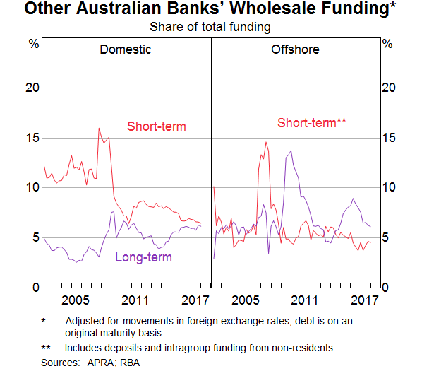 Graph 4: Other Australian Banks' Wholesale Funding