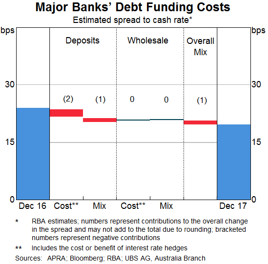 Graph 5: Major Banks' Debt Funding Costs