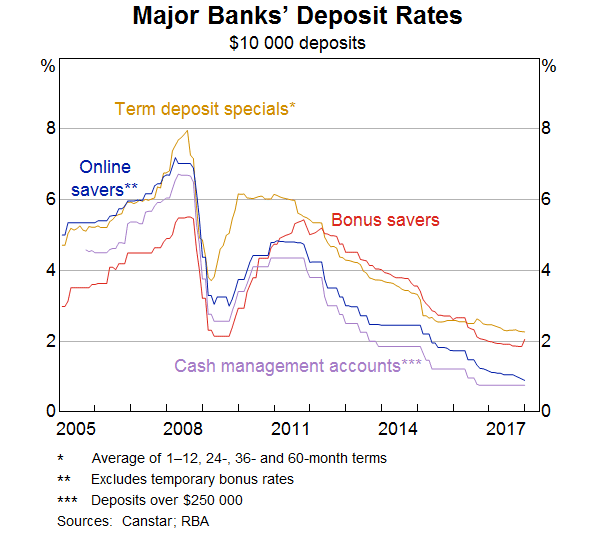 Graph 6: Major Banks' Deposit Rates
