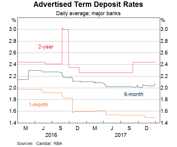 Graph 7: Advertised Term Deposit Rates