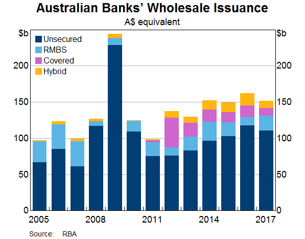 Graph 8: Australian Banks' Wholesale Issuance