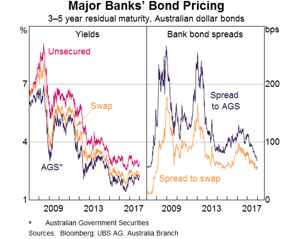 Graph 9: Major Banks' Bond Pricing