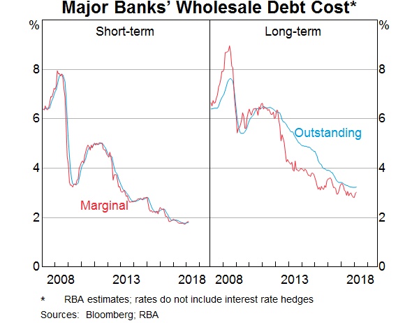 Graph 10: Major Banks' Wholesale Debt Cost