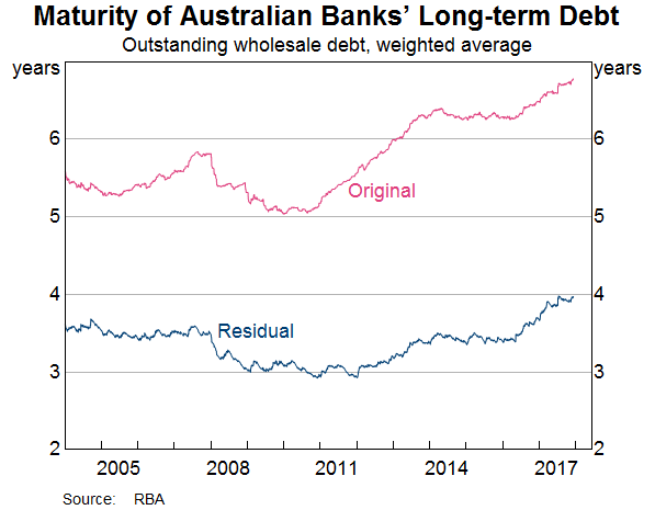 Graph 11: Maturity of Australian Banks' Long-term Debt