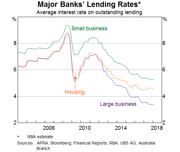 Graph 12: Major Banks' Lending Rates