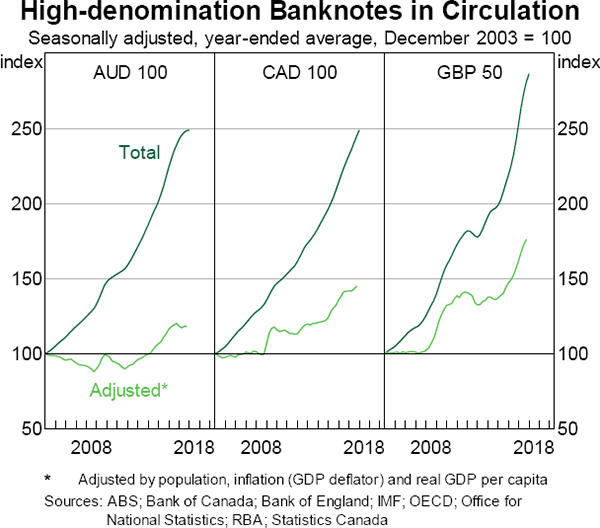Graph 2 High-denomination Banknotes in Circulation