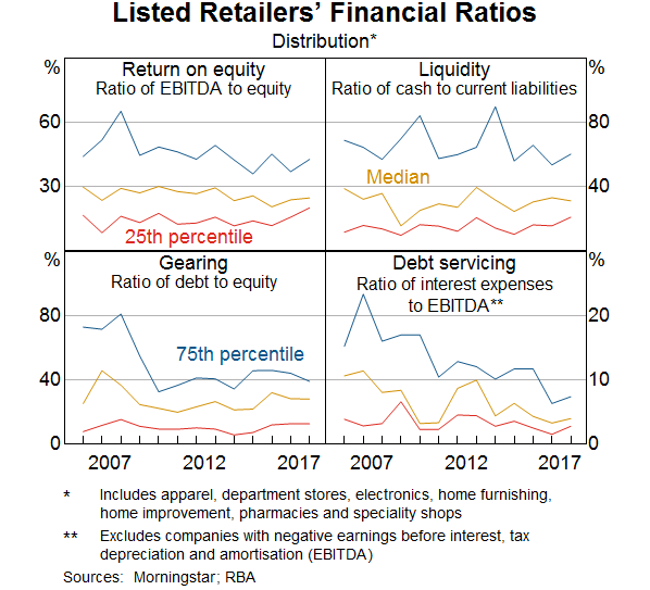 Graph 3: Listed Retailers' Financial Ratios