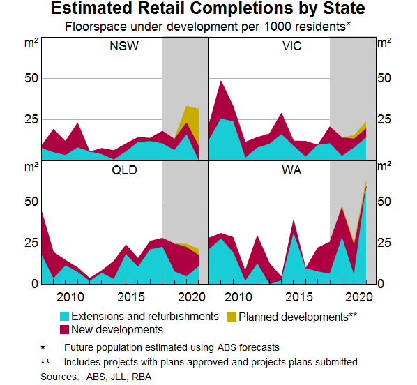 Graph 11: Estimated Retail Completions by State