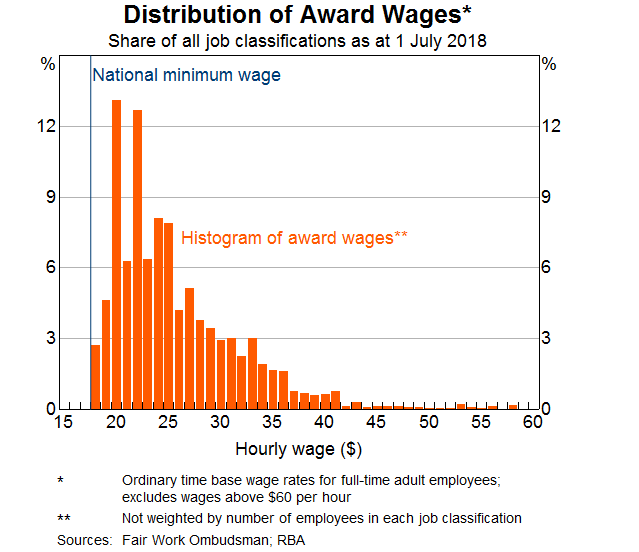 Graph 2: Distribution of Award Wages