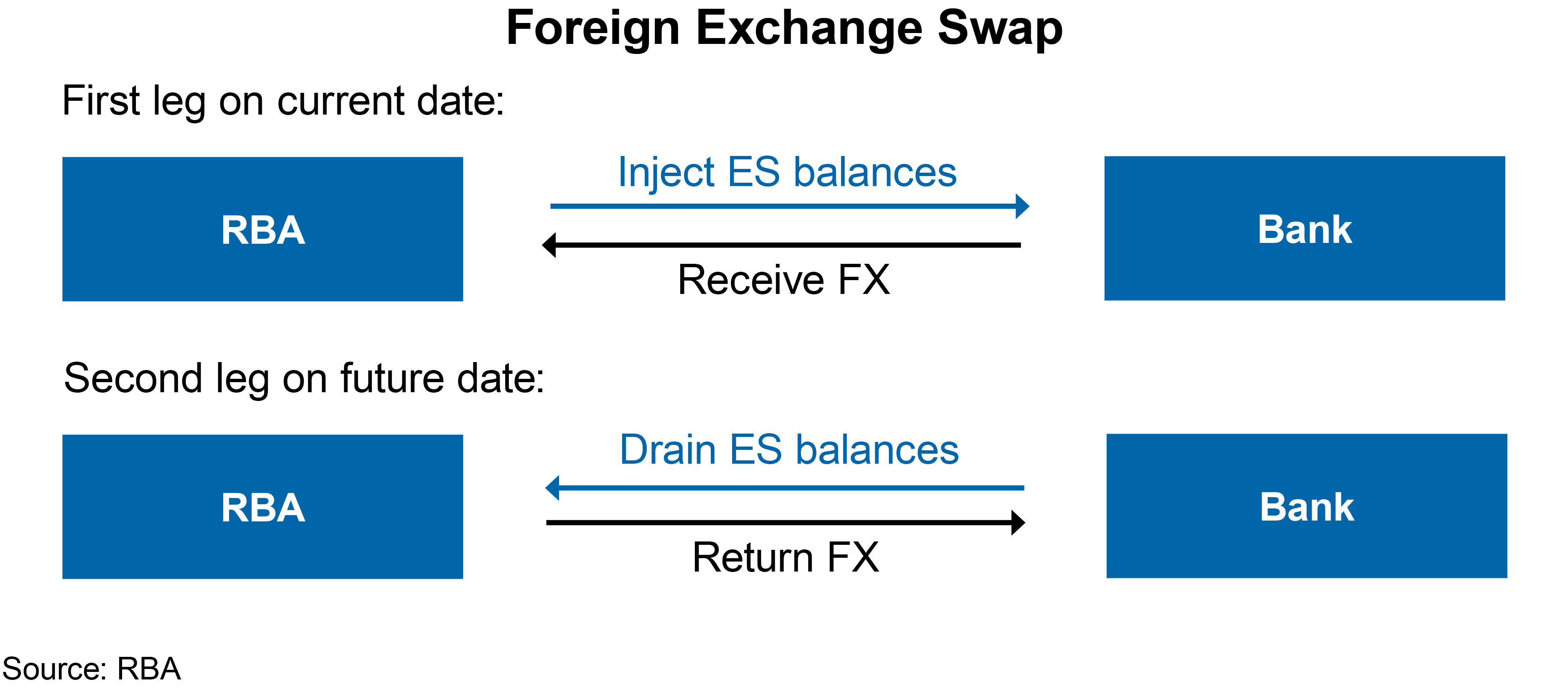 Figure 2: Foreign Exchange Swap
