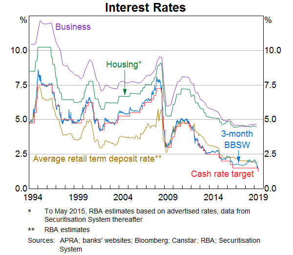 Graph 1: Interest Rates