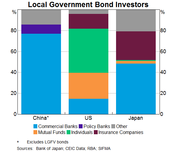 Graph 4: Local Government Bond Investors