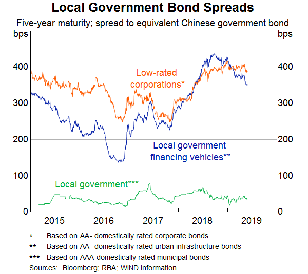 Graph 9: Local Government Bond Spreads