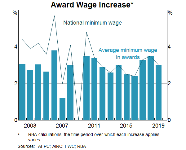 Graph 4: Award Wage Increase