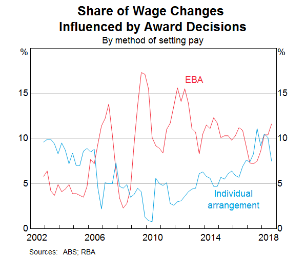 Graph 13: Share of Wage Changes Influenced by Award Decisions