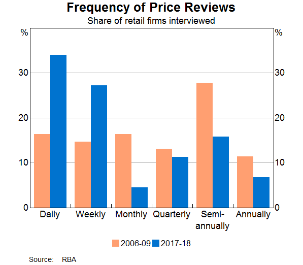 Graph 2: Frequency of Price Reviews