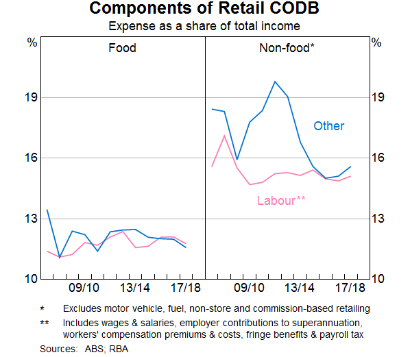 Graph 7 Components of Retail CODB