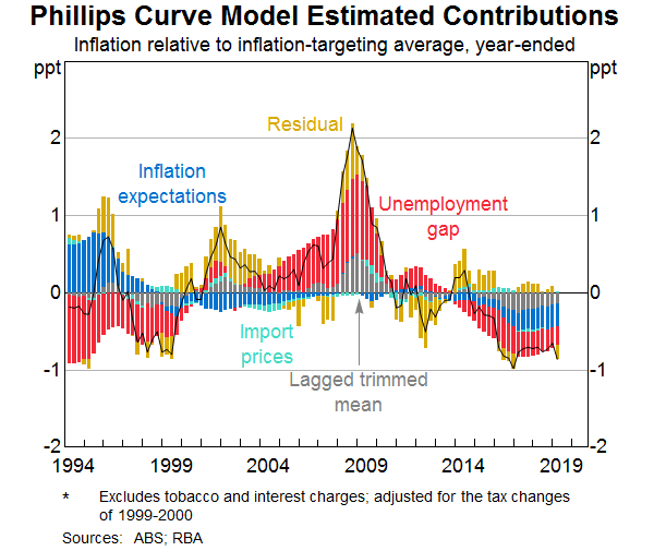 Graph 3: Phillips Curve Model Estimated Contributions