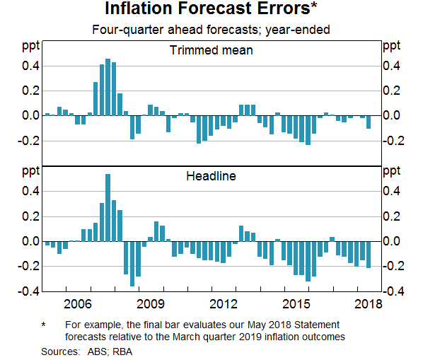 Graph 11: Inflation Forecast Errors