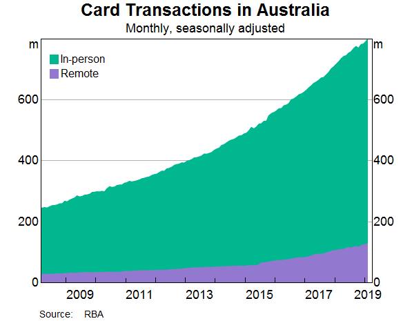Graph 3: Card Transactions in Australia