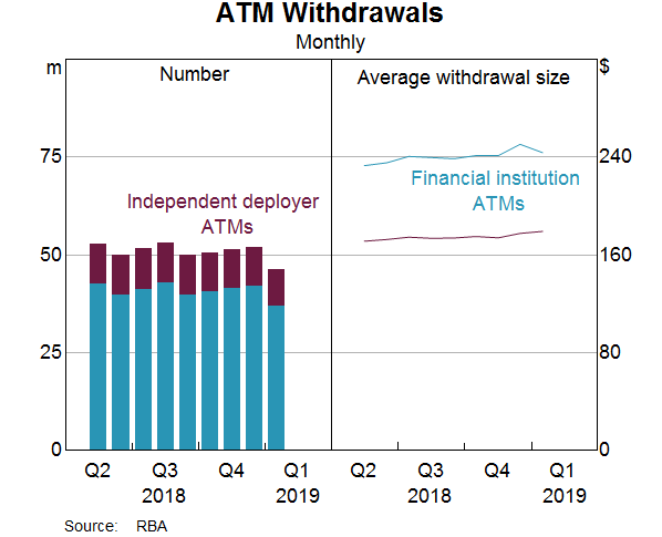 Graph 8: ATM Withdrawals