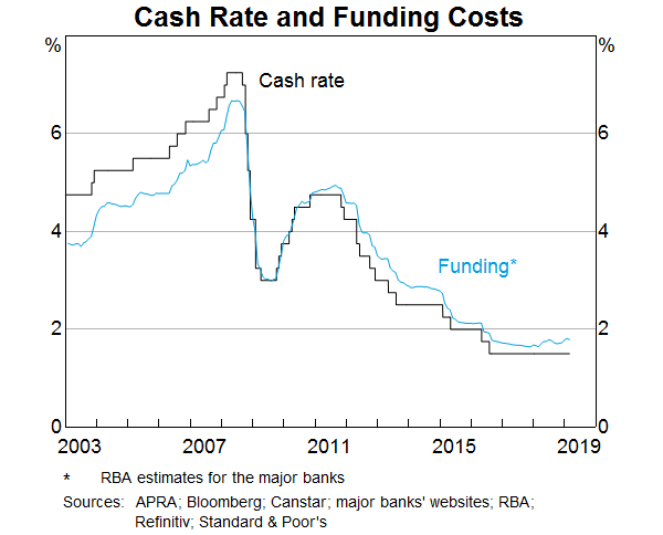 Graph 1: Cash Rate and Funding Costs