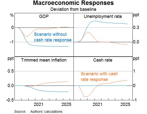 Graph 11: Macroeconomic Responses