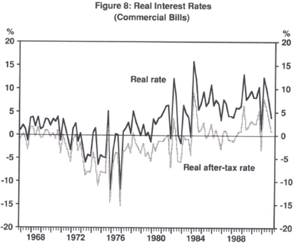 Figure 8: Real Interest Rates (Commercial Bills)