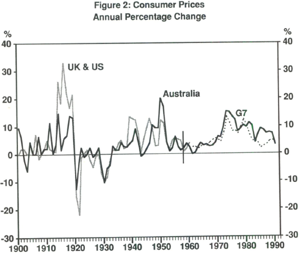 Figure 2: Consumer Prices Annual Percentage Change