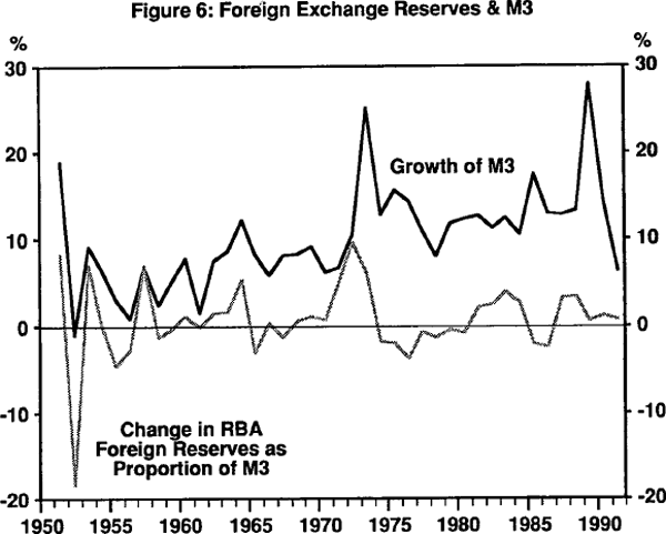 Figure 6: Foreign Exchange Reserves & M3